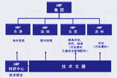 走進AMP